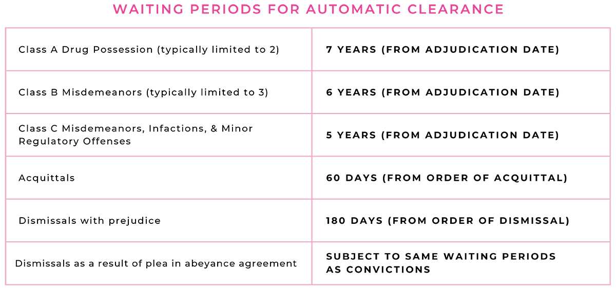 Waiting Periods for Automatic Clearance