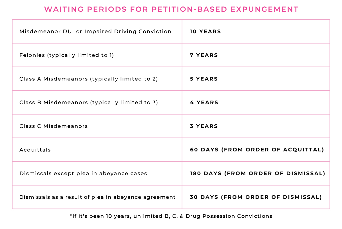 Waiting Periods for Petition Based Expungement