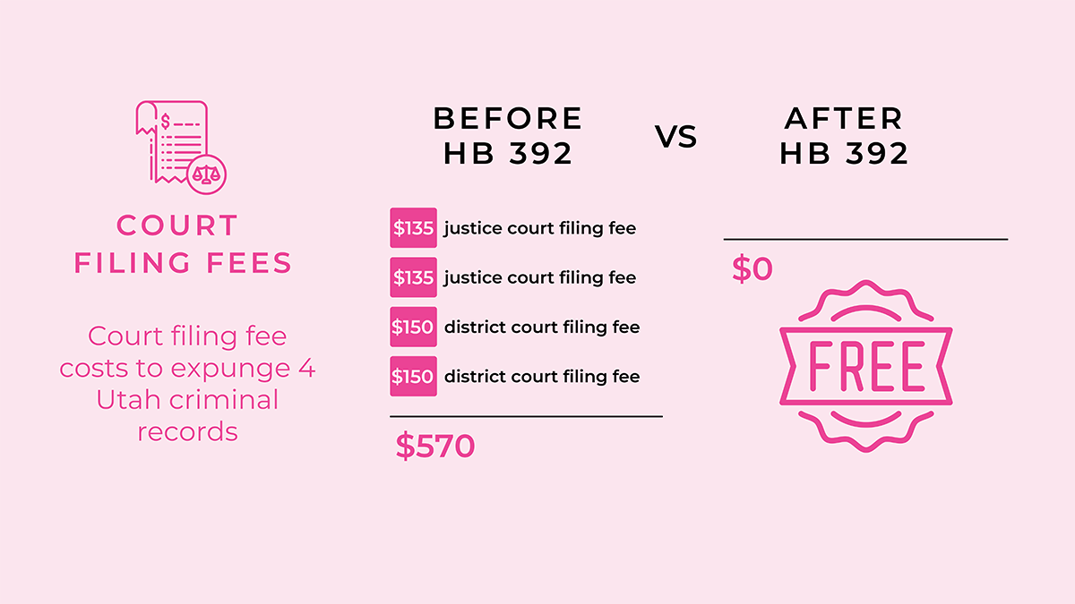 Infographic showing the difference in fees to expunge 4 Utah criminal records before and after HB392