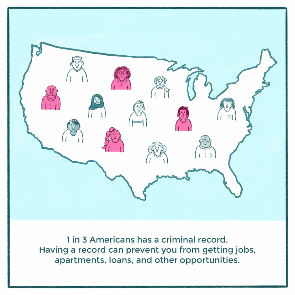 Infographic of USA outline with 12 people and 4 are highlighted in pink. Text reads 1 in 3 Americans has a criminal record. Having a record can prevent you from getting jobs, apartments, loans, and other opportunities.
