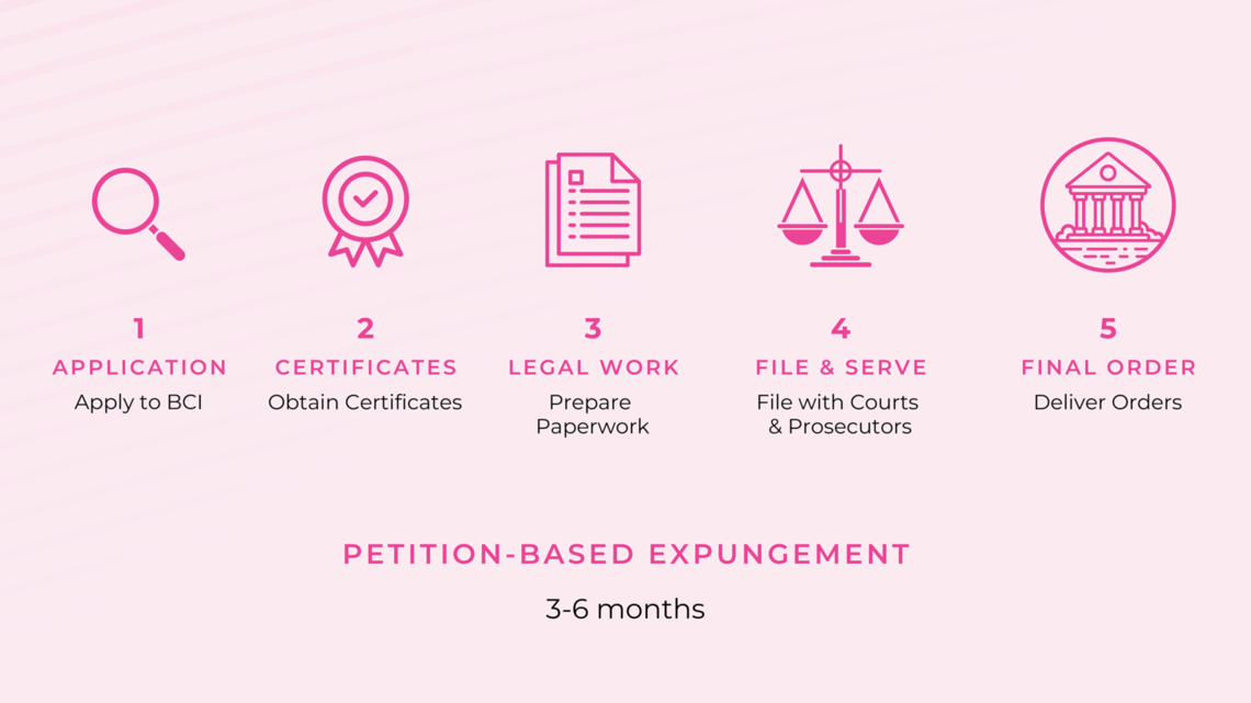 1 APPLICATION: Apply to BCI. 2 CERTIFICATES: Obtain Certificates. 3 LEGAL WORK: Prepare Paperwork. 4 FILE AND SERVE: File with Courts and Prosecutors. 5 FINAL ORDER: Deliver Orders. PETITION-BASED EXPUNGEMENT: 3-6 months.