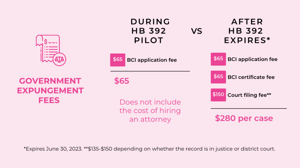Breakdown of government fees during and after HB 392.