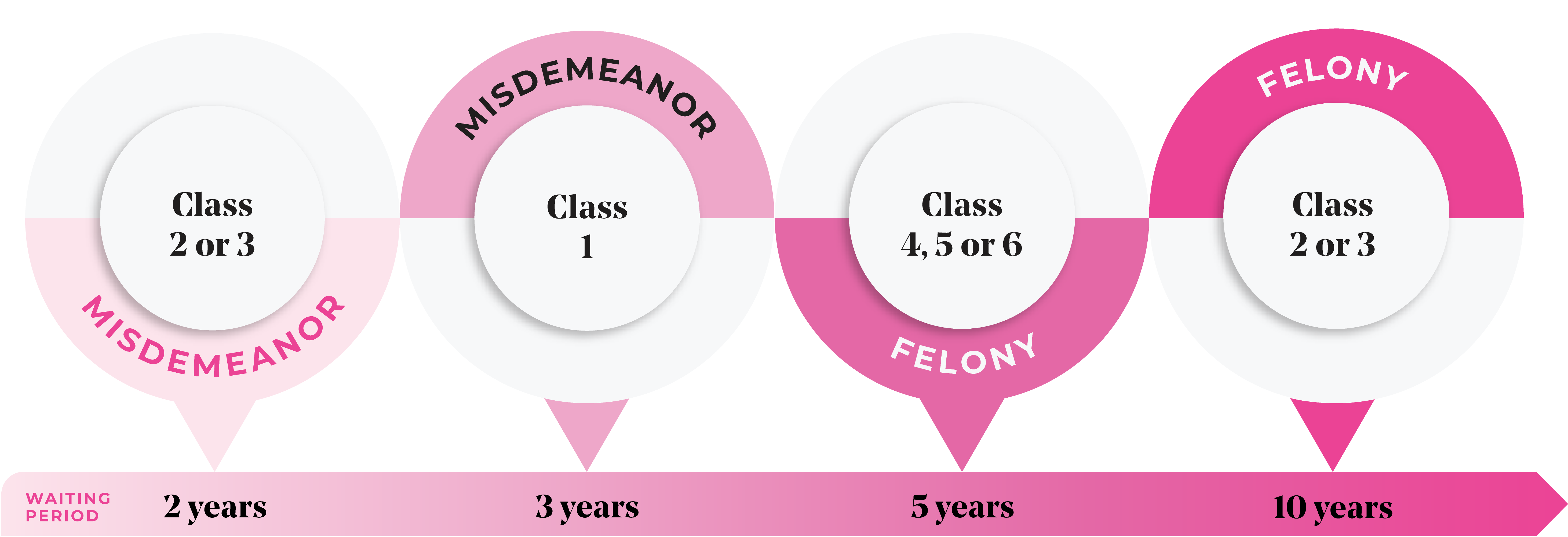 Arizona Criminal Record Sealing Waiting Periods